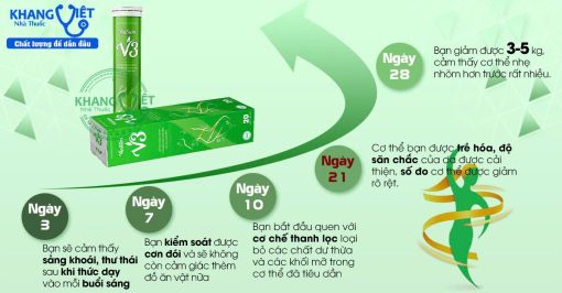 Viên sủi giảm cân Vinslim v3 chính hãng – Giảm mỡ bụng theo công nghệ Phytosom